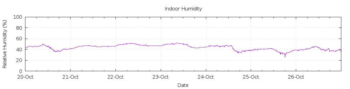 [7-day Humidity]