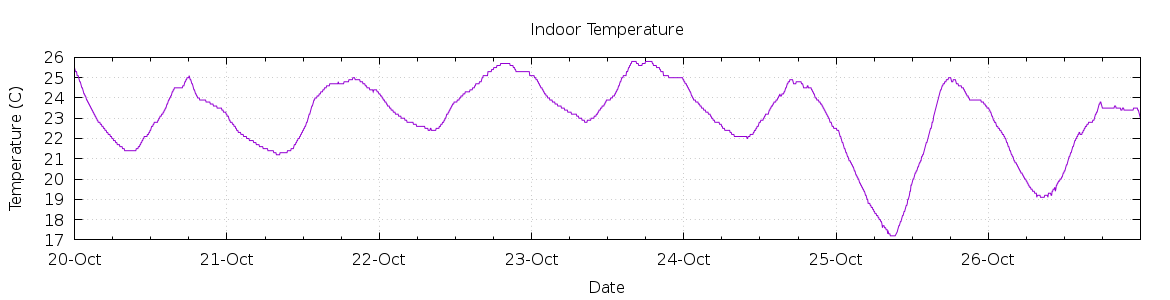 [7-day Indoor Temperature]