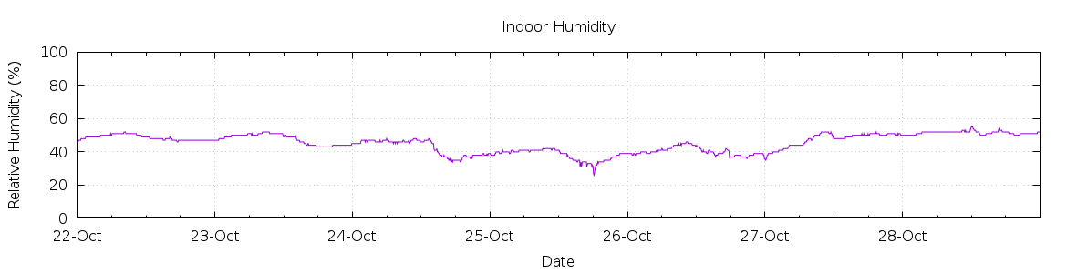 [7-day Humidity]