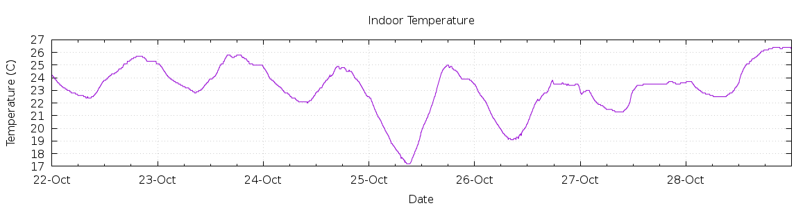 [7-day Indoor Temperature]