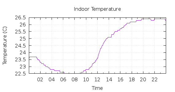 [1-day Indoor Temperature]