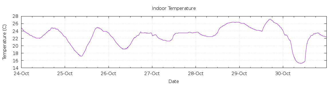 [7-day Indoor Temperature]