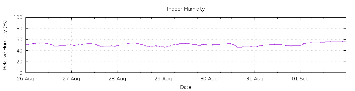 [7-day Humidity]