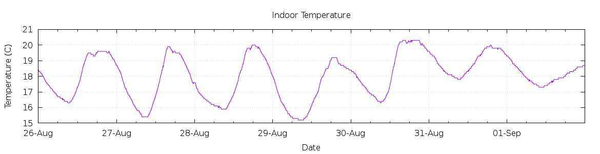 [7-day Indoor Temperature]