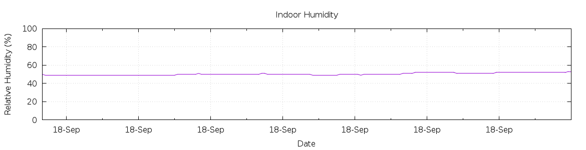 [7-day Humidity]