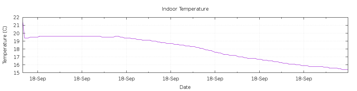 [7-day Indoor Temperature]