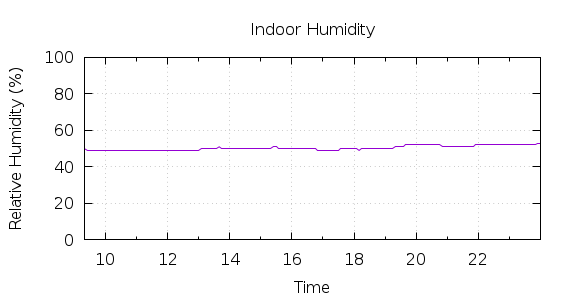 [1-day Humidity]