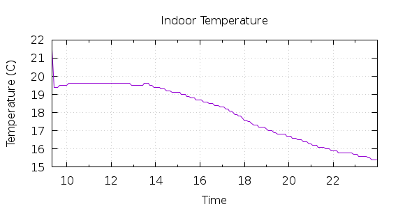 [1-day Indoor Temperature]