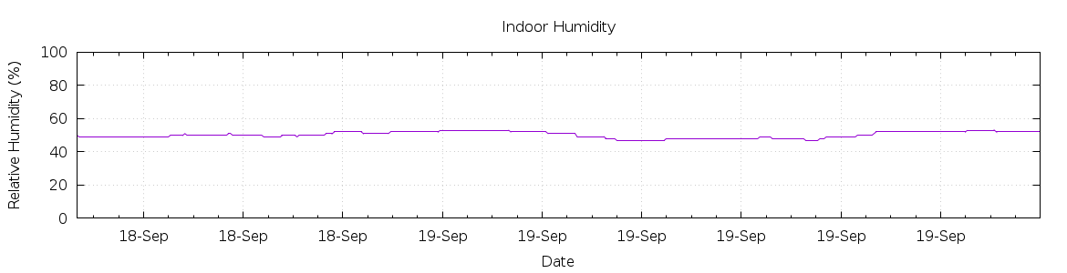 [7-day Humidity]