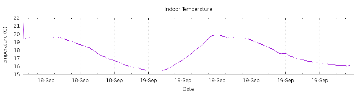 [7-day Indoor Temperature]