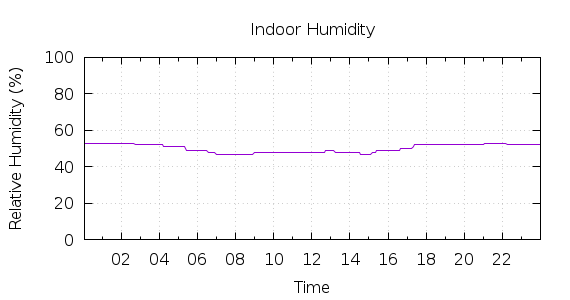 [1-day Humidity]