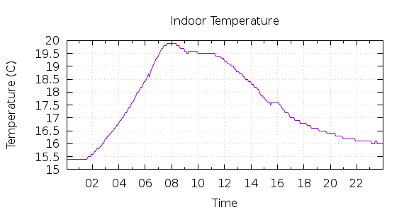 [1-day Indoor Temperature]