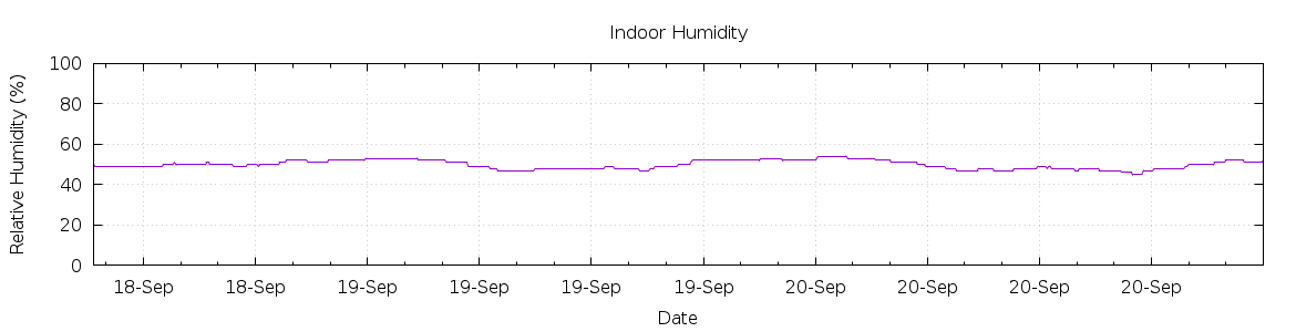 [7-day Humidity]