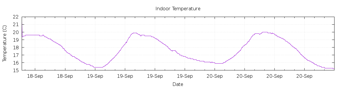 [7-day Indoor Temperature]