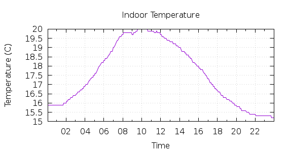 [1-day Indoor Temperature]