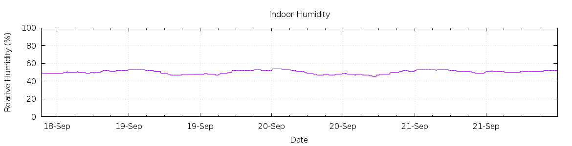 [7-day Humidity]