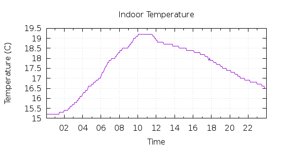 [1-day Indoor Temperature]