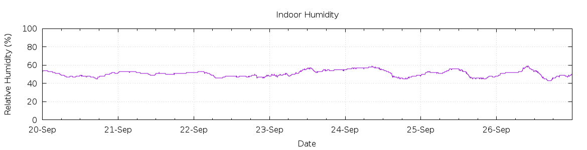 [7-day Humidity]