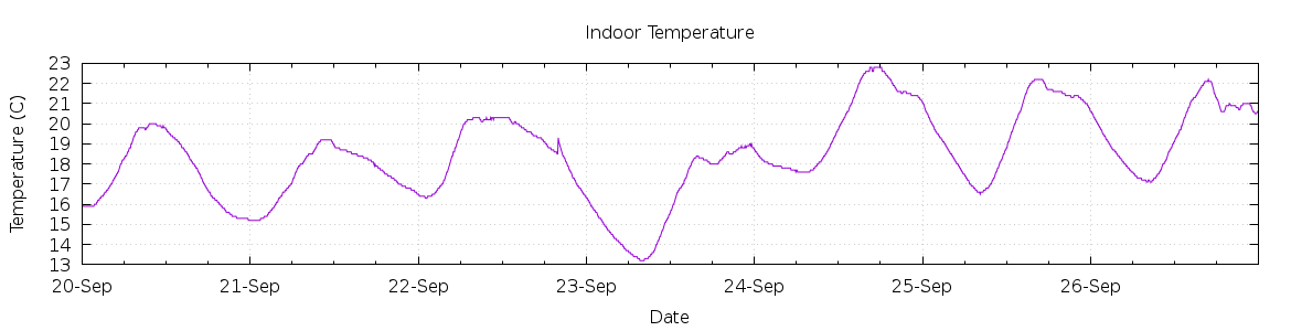 [7-day Indoor Temperature]