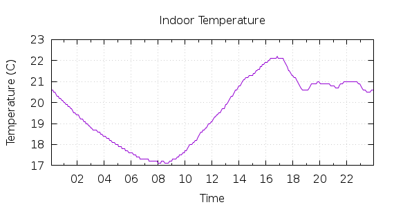 [1-day Indoor Temperature]