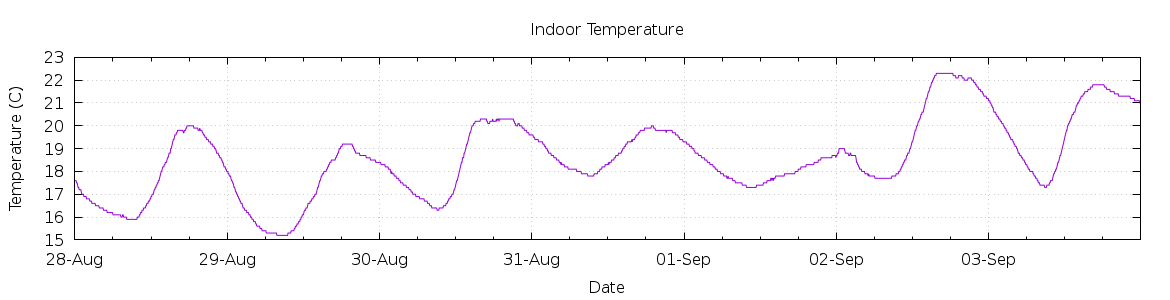 [7-day Indoor Temperature]