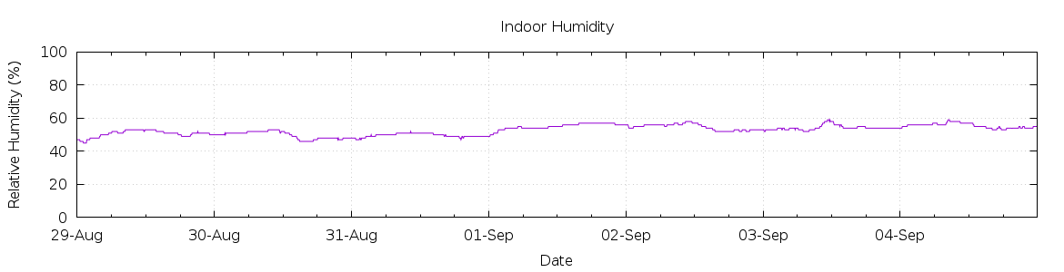 [7-day Humidity]