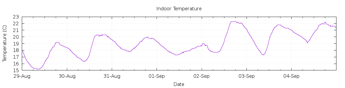 [7-day Indoor Temperature]