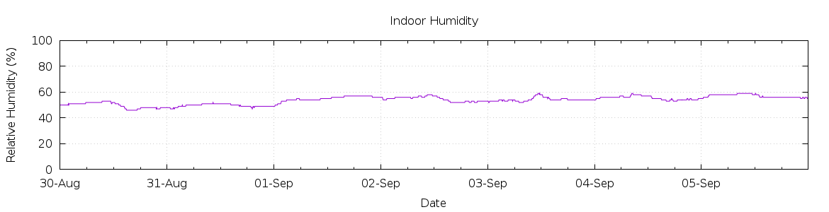 [7-day Humidity]