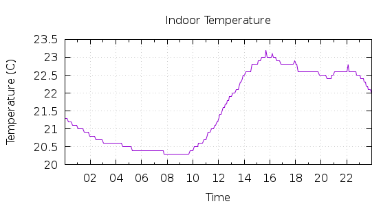 [1-day Indoor Temperature]