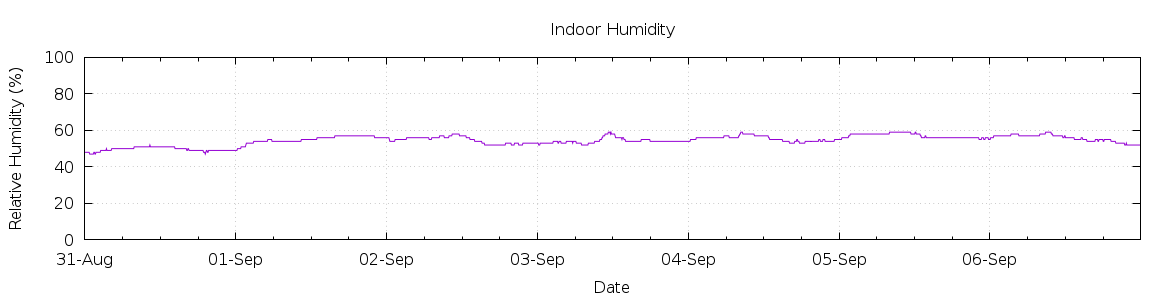 [7-day Humidity]