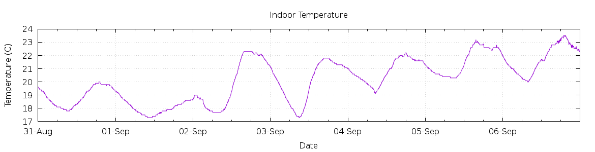 [7-day Indoor Temperature]