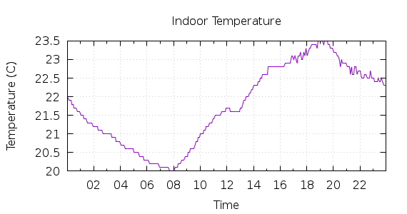 [1-day Indoor Temperature]