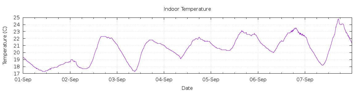 [7-day Indoor Temperature]