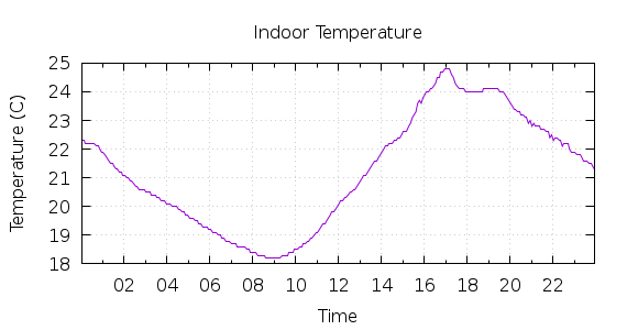 [1-day Indoor Temperature]