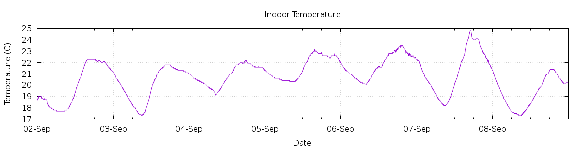 [7-day Indoor Temperature]