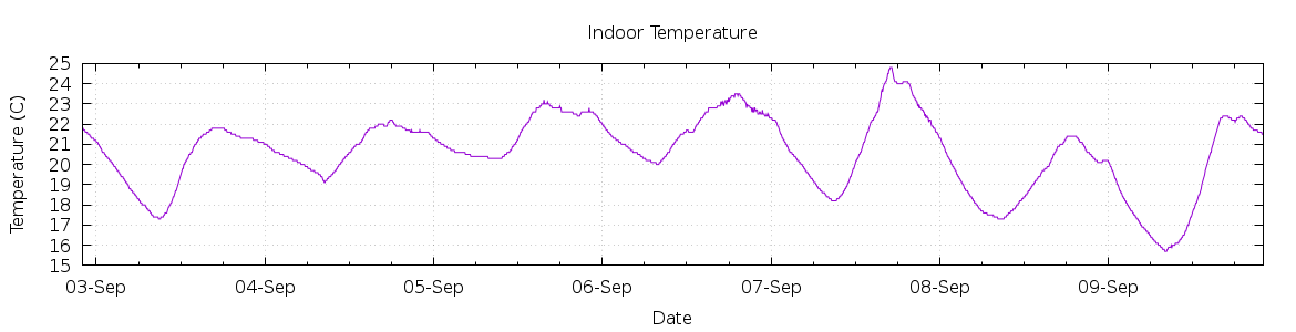 [7-day Indoor Temperature]