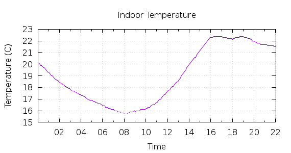 [1-day Indoor Temperature]