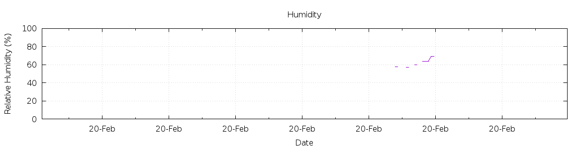 [7-day Humidity]