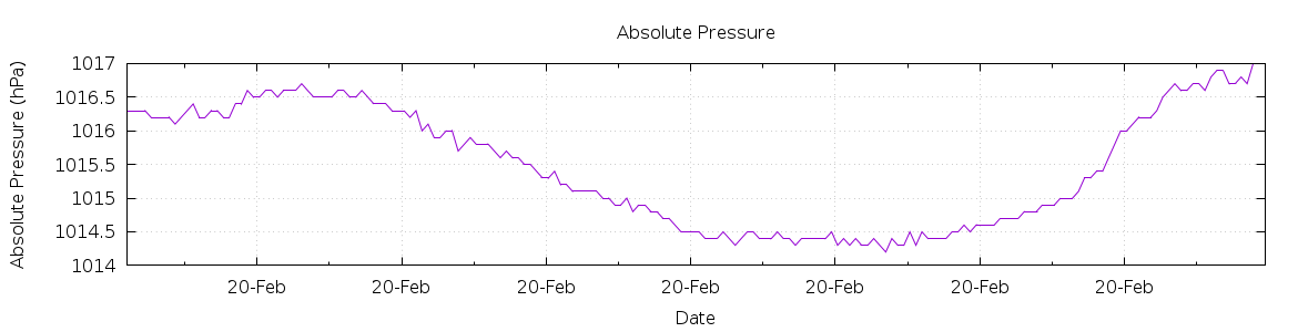 [7-day Pressure]