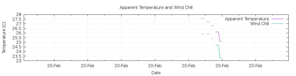 [7-day Apparent Temperature and Wind Chill]