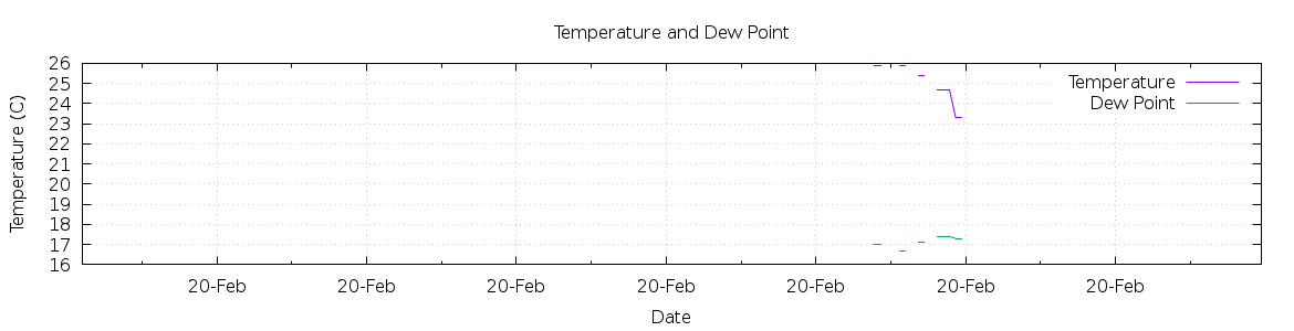 [7-day Temperature and Dew Point]