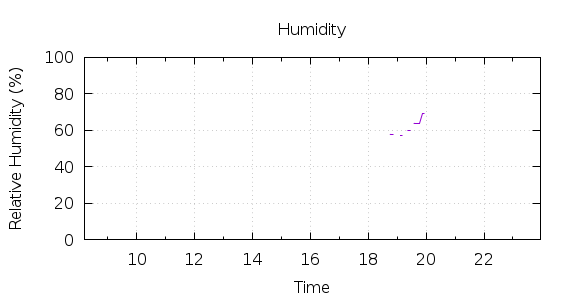 [1-day Humidity]