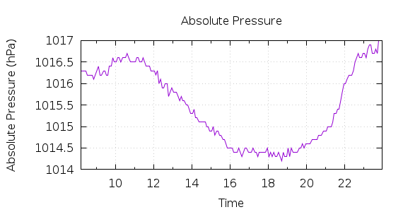 [1-day Pressure]