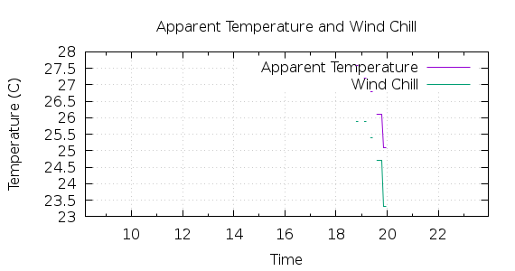 [1-day Apparent Temperature and Wind Chill]