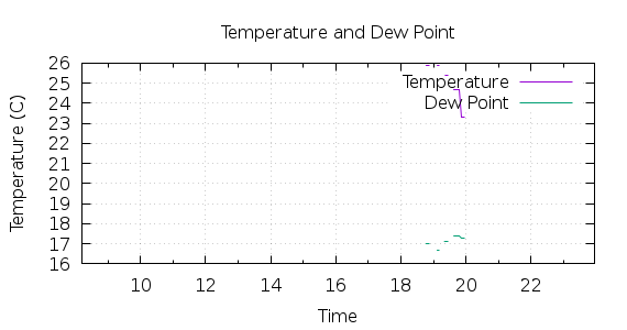 [1-day Temperature and Dew Point]