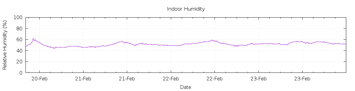 [7-day Humidity]