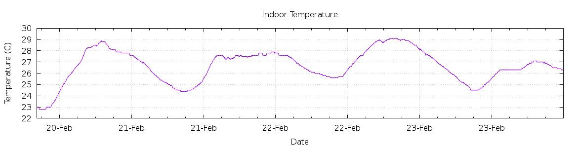 [7-day Indoor Temperature]