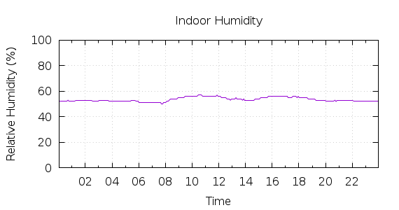 [1-day Humidity]