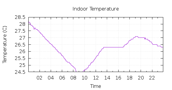 [1-day Indoor Temperature]