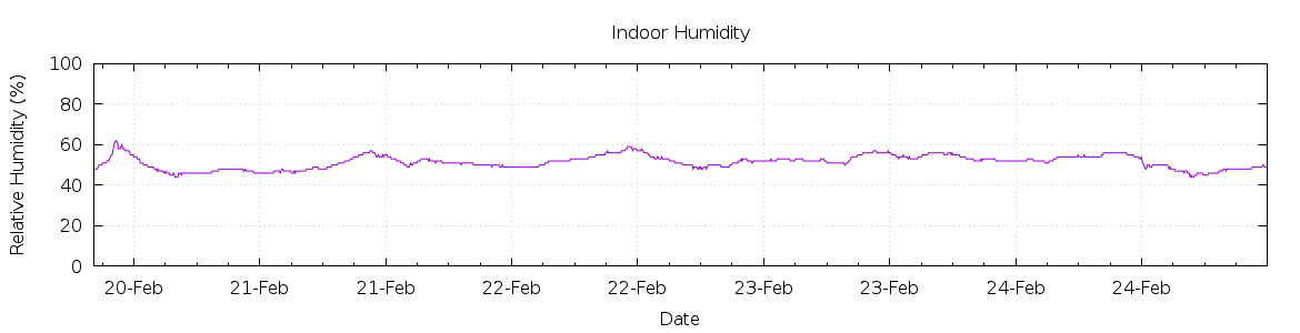 [7-day Humidity]